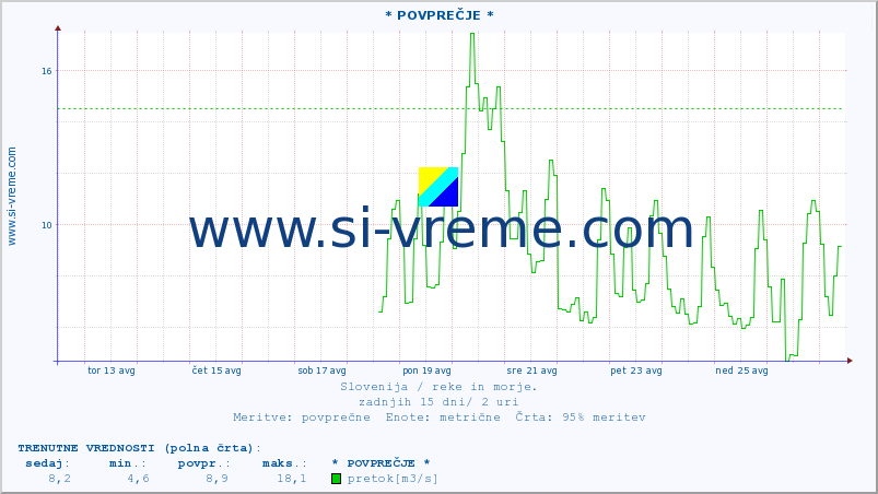 POVPREČJE :: * POVPREČJE * :: temperatura | pretok | višina :: zadnji mesec / 2 uri.