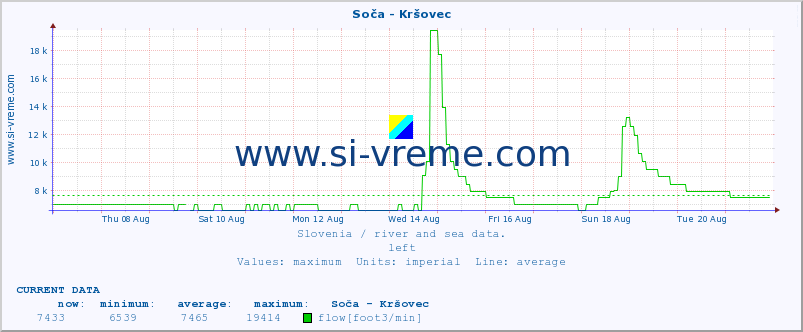  :: Soča - Kršovec :: temperature | flow | height :: last month / 2 hours.