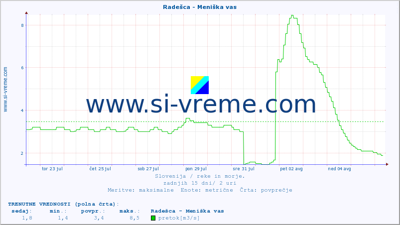 POVPREČJE :: Radešca - Meniška vas :: temperatura | pretok | višina :: zadnji mesec / 2 uri.