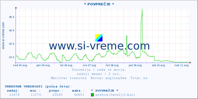 POVPREČJE :: * POVPREČJE * :: temperatura | pretok | višina :: zadnji mesec / 2 uri.