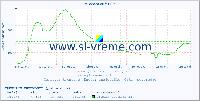 POVPREČJE :: * POVPREČJE * :: temperatura | pretok | višina :: zadnji mesec / 2 uri.