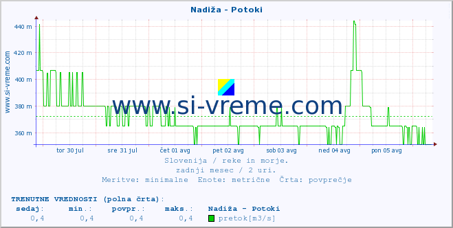 POVPREČJE :: Nadiža - Potoki :: temperatura | pretok | višina :: zadnji mesec / 2 uri.