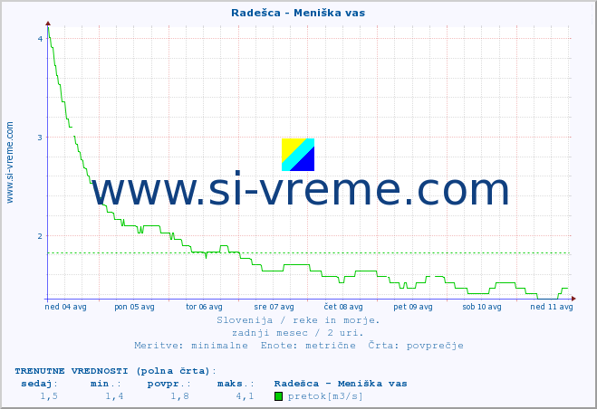 POVPREČJE :: Radešca - Meniška vas :: temperatura | pretok | višina :: zadnji mesec / 2 uri.