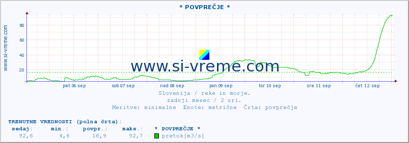 POVPREČJE :: * POVPREČJE * :: temperatura | pretok | višina :: zadnji mesec / 2 uri.