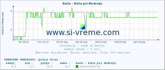 POVPREČJE :: Bača - Bača pri Modreju :: temperatura | pretok | višina :: zadnji mesec / 2 uri.