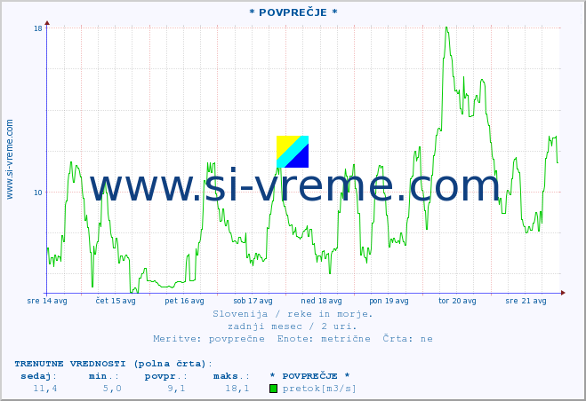 POVPREČJE :: * POVPREČJE * :: temperatura | pretok | višina :: zadnji mesec / 2 uri.