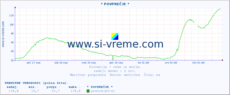 POVPREČJE :: * POVPREČJE * :: temperatura | pretok | višina :: zadnji mesec / 2 uri.