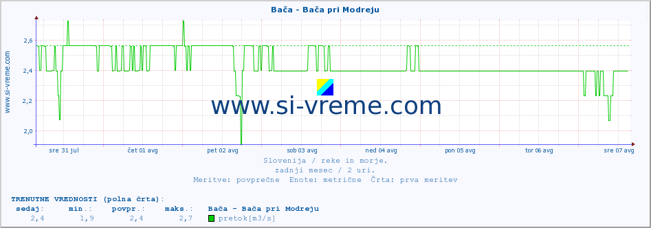 POVPREČJE :: Bača - Bača pri Modreju :: temperatura | pretok | višina :: zadnji mesec / 2 uri.