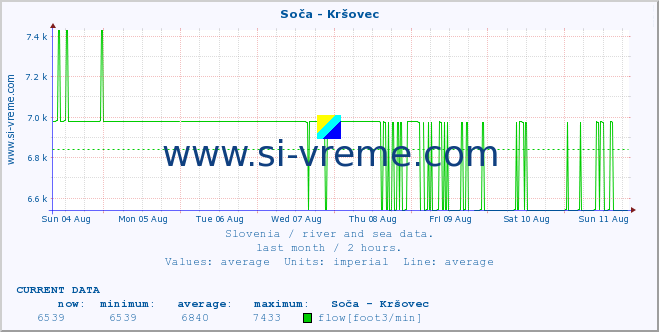  :: Soča - Kršovec :: temperature | flow | height :: last month / 2 hours.