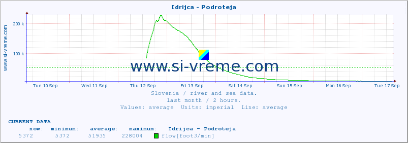  :: Idrijca - Podroteja :: temperature | flow | height :: last month / 2 hours.