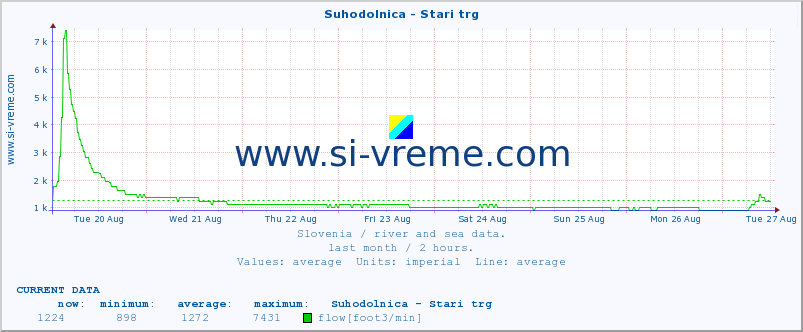  :: Suhodolnica - Stari trg :: temperature | flow | height :: last month / 2 hours.