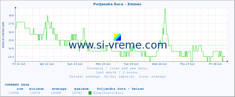  :: Poljanska Sora - Zminec :: temperature | flow | height :: last month / 2 hours.