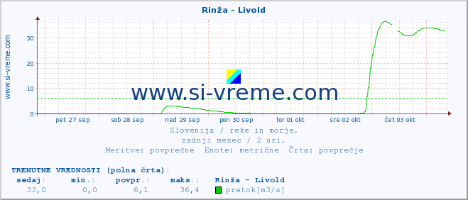 POVPREČJE :: Rinža - Livold :: temperatura | pretok | višina :: zadnji mesec / 2 uri.