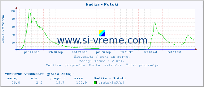 POVPREČJE :: Nadiža - Potoki :: temperatura | pretok | višina :: zadnji mesec / 2 uri.