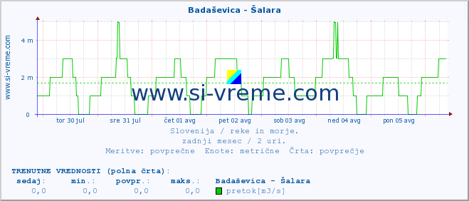 POVPREČJE :: Badaševica - Šalara :: temperatura | pretok | višina :: zadnji mesec / 2 uri.