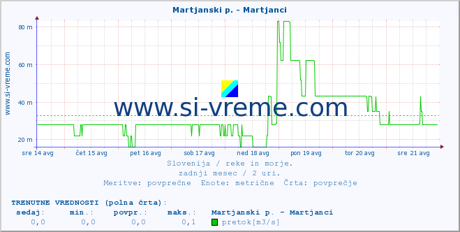 POVPREČJE :: Martjanski p. - Martjanci :: temperatura | pretok | višina :: zadnji mesec / 2 uri.