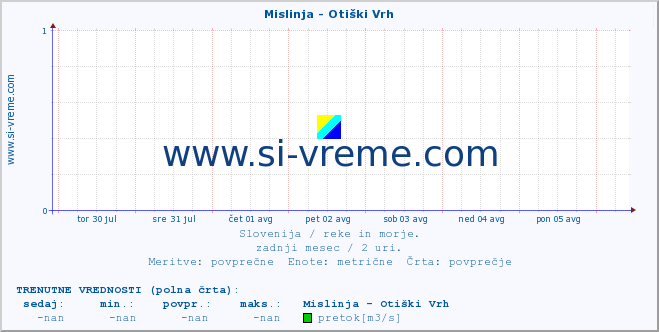 POVPREČJE :: Mislinja - Otiški Vrh :: temperatura | pretok | višina :: zadnji mesec / 2 uri.