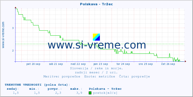 POVPREČJE :: Polskava - Tržec :: temperatura | pretok | višina :: zadnji mesec / 2 uri.