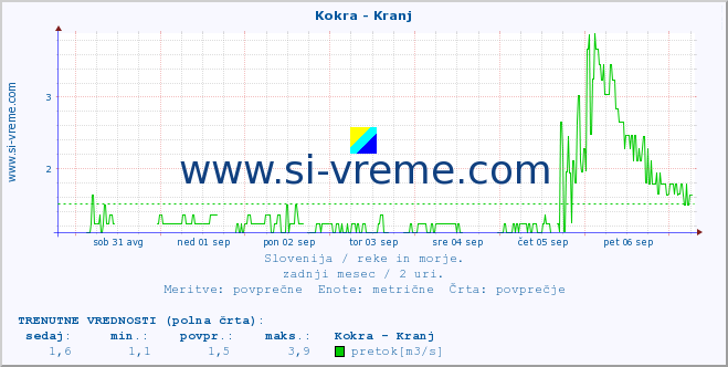 POVPREČJE :: Kokra - Kranj :: temperatura | pretok | višina :: zadnji mesec / 2 uri.