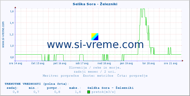 POVPREČJE :: Selška Sora - Železniki :: temperatura | pretok | višina :: zadnji mesec / 2 uri.