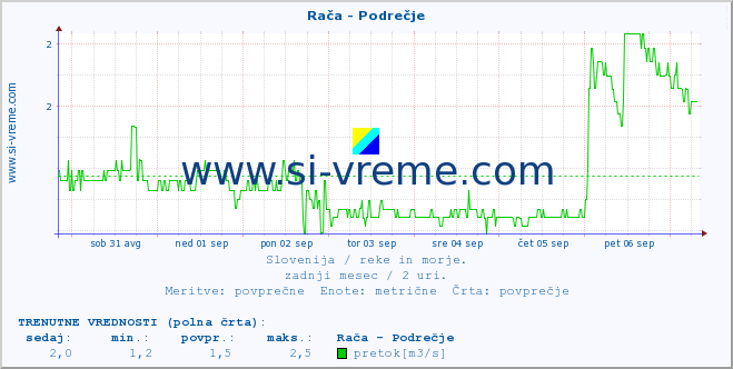 POVPREČJE :: Rača - Podrečje :: temperatura | pretok | višina :: zadnji mesec / 2 uri.