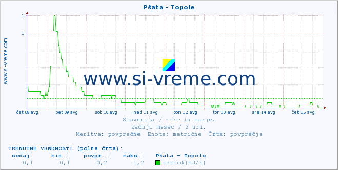 POVPREČJE :: Pšata - Topole :: temperatura | pretok | višina :: zadnji mesec / 2 uri.