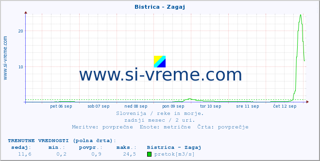 POVPREČJE :: Bistrica - Zagaj :: temperatura | pretok | višina :: zadnji mesec / 2 uri.