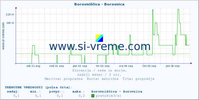 POVPREČJE :: Borovniščica - Borovnica :: temperatura | pretok | višina :: zadnji mesec / 2 uri.