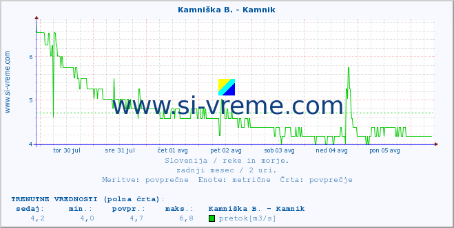 POVPREČJE :: Stržen - Gor. Jezero :: temperatura | pretok | višina :: zadnji mesec / 2 uri.