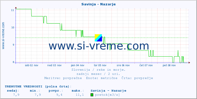 POVPREČJE :: Savinja - Nazarje :: temperatura | pretok | višina :: zadnji mesec / 2 uri.