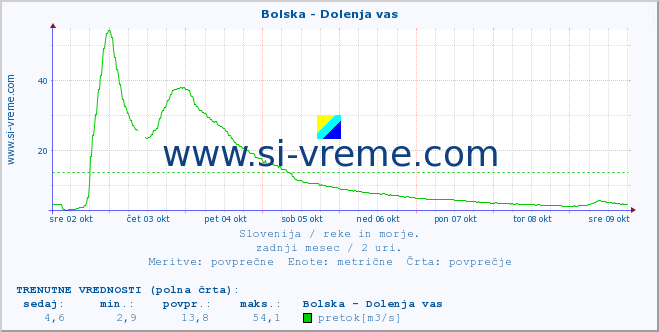 POVPREČJE :: Bolska - Dolenja vas :: temperatura | pretok | višina :: zadnji mesec / 2 uri.