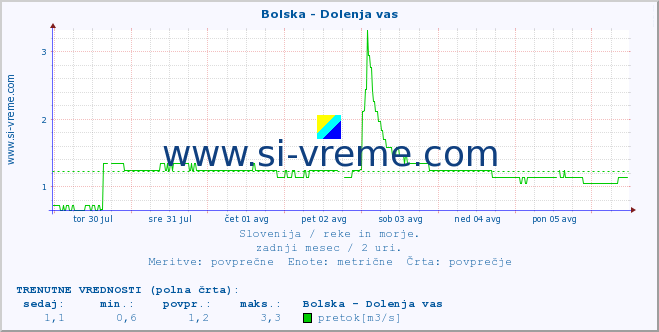 POVPREČJE :: Bolska - Dolenja vas :: temperatura | pretok | višina :: zadnji mesec / 2 uri.