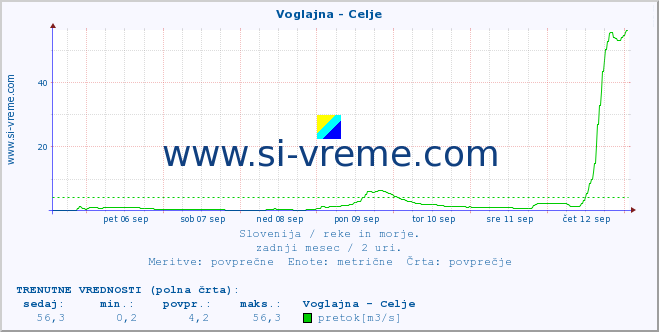 POVPREČJE :: Voglajna - Celje :: temperatura | pretok | višina :: zadnji mesec / 2 uri.