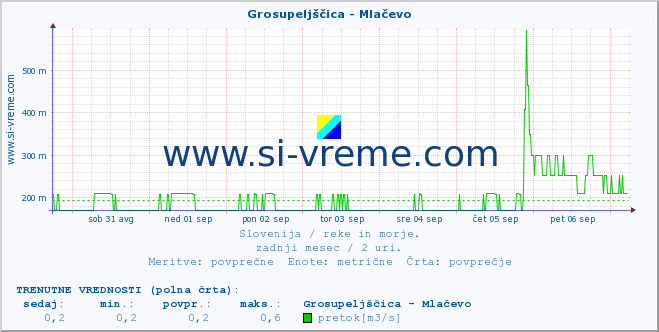 POVPREČJE :: Grosupeljščica - Mlačevo :: temperatura | pretok | višina :: zadnji mesec / 2 uri.