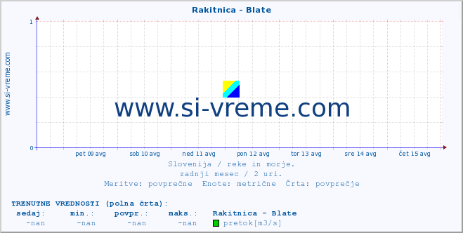 POVPREČJE :: Rakitnica - Blate :: temperatura | pretok | višina :: zadnji mesec / 2 uri.