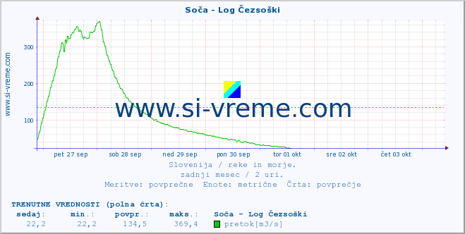 POVPREČJE :: Soča - Log Čezsoški :: temperatura | pretok | višina :: zadnji mesec / 2 uri.