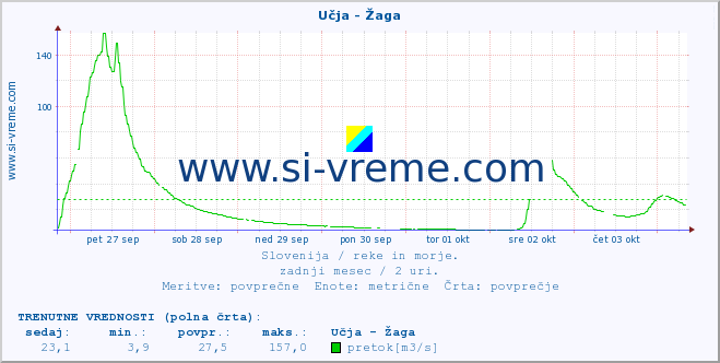 POVPREČJE :: Učja - Žaga :: temperatura | pretok | višina :: zadnji mesec / 2 uri.