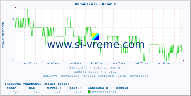 POVPREČJE :: Branica - Branik :: temperatura | pretok | višina :: zadnji mesec / 2 uri.