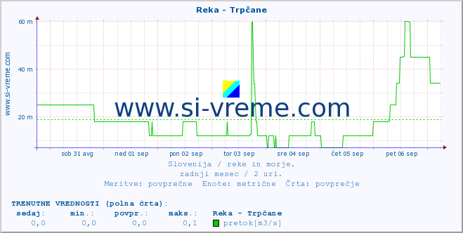 POVPREČJE :: Reka - Trpčane :: temperatura | pretok | višina :: zadnji mesec / 2 uri.