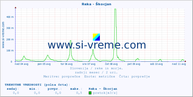 POVPREČJE :: Reka - Škocjan :: temperatura | pretok | višina :: zadnji mesec / 2 uri.