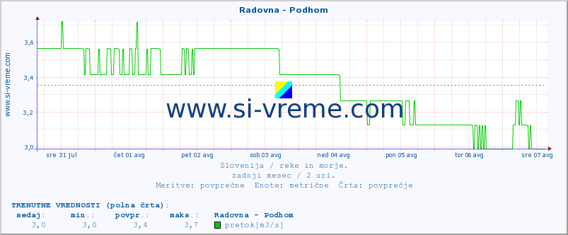 POVPREČJE :: Radovna - Podhom :: temperatura | pretok | višina :: zadnji mesec / 2 uri.