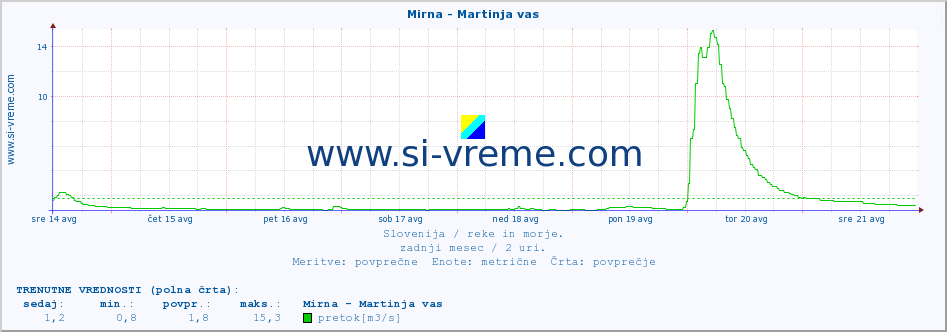 POVPREČJE :: Mirna - Martinja vas :: temperatura | pretok | višina :: zadnji mesec / 2 uri.