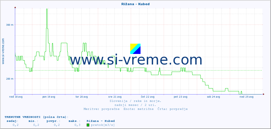 POVPREČJE :: Rižana - Kubed :: temperatura | pretok | višina :: zadnji mesec / 2 uri.