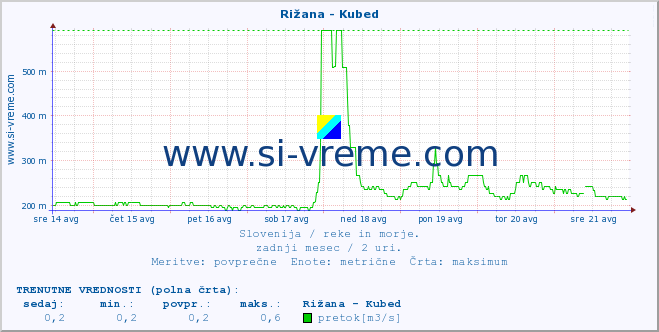 POVPREČJE :: Rižana - Kubed :: temperatura | pretok | višina :: zadnji mesec / 2 uri.