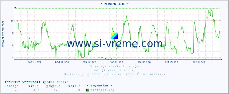 POVPREČJE :: * POVPREČJE * :: temperatura | pretok | višina :: zadnji mesec / 2 uri.