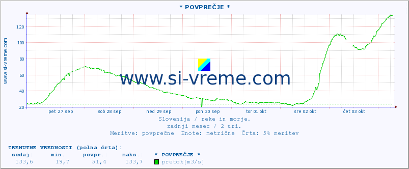 POVPREČJE :: * POVPREČJE * :: temperatura | pretok | višina :: zadnji mesec / 2 uri.