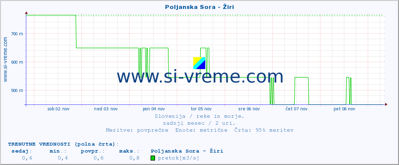 POVPREČJE :: Poljanska Sora - Žiri :: temperatura | pretok | višina :: zadnji mesec / 2 uri.