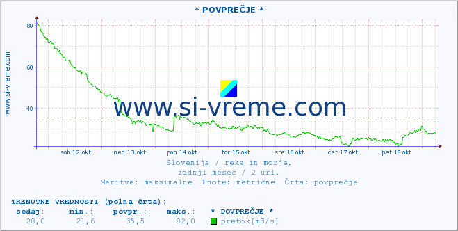 POVPREČJE :: * POVPREČJE * :: temperatura | pretok | višina :: zadnji mesec / 2 uri.