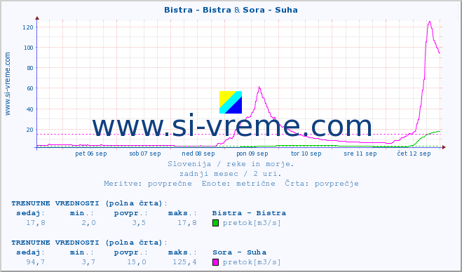 POVPREČJE :: Bistra - Bistra & Sora - Suha :: temperatura | pretok | višina :: zadnji mesec / 2 uri.