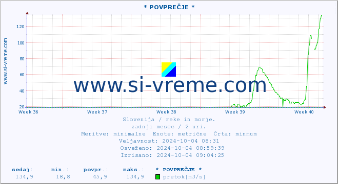 POVPREČJE :: * POVPREČJE * :: temperatura | pretok | višina :: zadnji mesec / 2 uri.